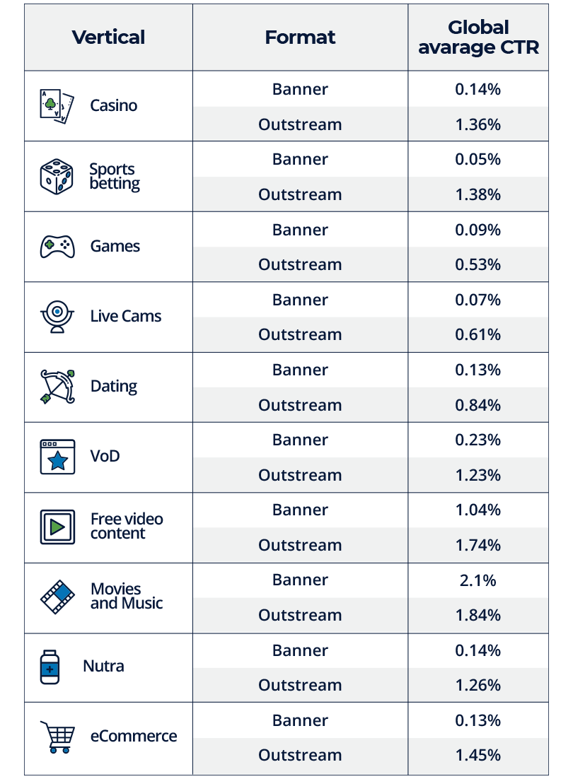 Advertisers! 6 reasons you should be using Outstream Video CTRs