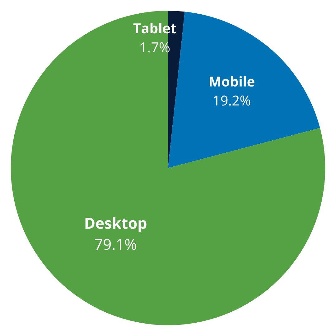 Most used devices during Black Friday