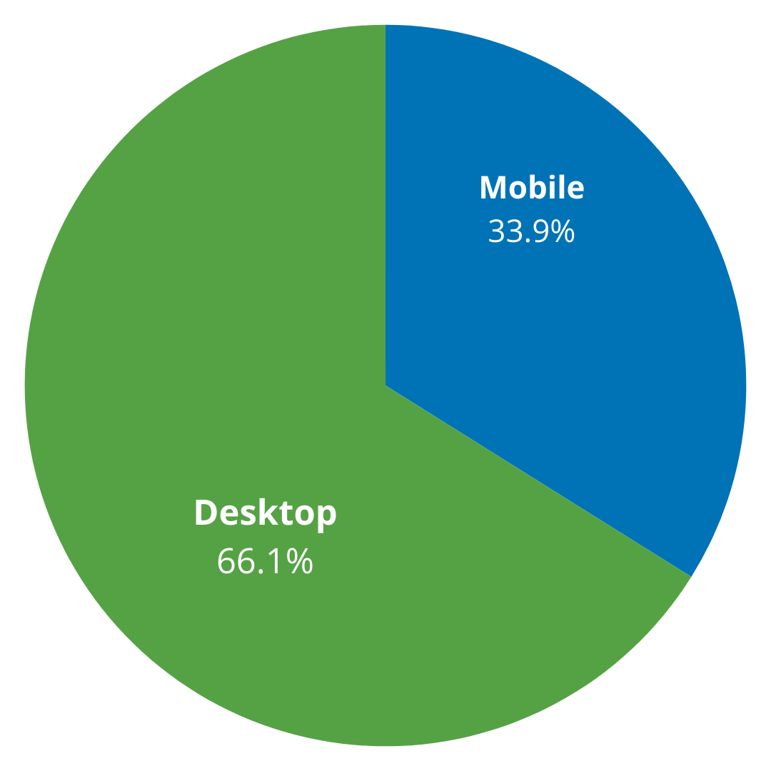 Device split for ecomerce New Year promotion impressions