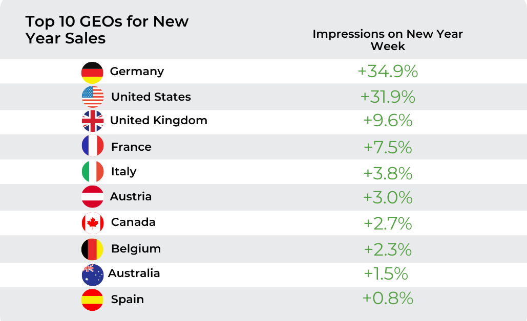 New Year promotion impressions