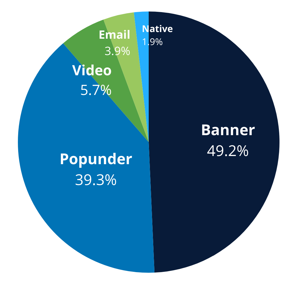 eCommerce campaign tips and best practices for Advertisers What are the best ad formats and devices for eCommerce 10 top performing GEOs for eCommerce Best practices to maximize my eCommerce advertising campaigns