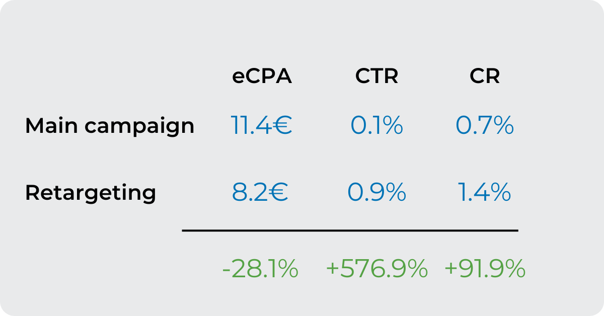 Lower eCPAs and increase conversions with Retargeting How to do retargeting for Products owners and Affiliates How to lower eCPAs with Retargeting product owner retargeting case study Affiliate retargeting case study Get higher conversions with retargeting 