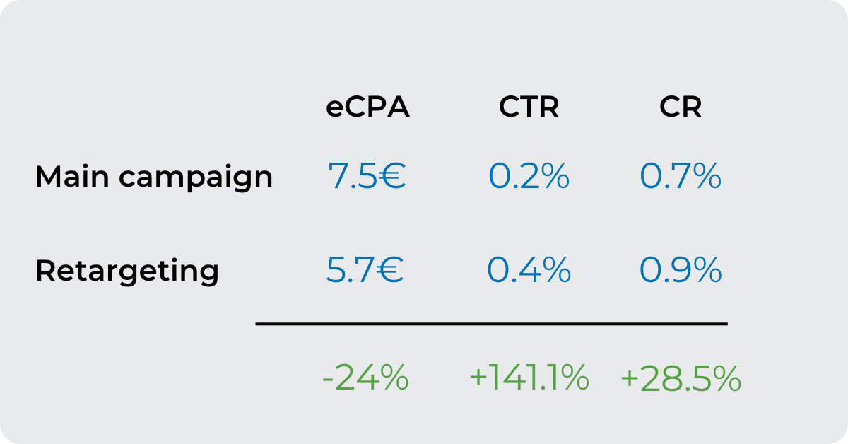 Lower eCPAs and increase conversions with Retargeting How to do retargeting for Products owners and Affiliates How to lower eCPAs with Retargeting product owner retargeting case study Affiliate retargeting case study Get higher conversions with retargeting 